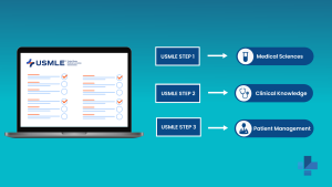 Understanding the USMLE and Other Exams Required for Medical Licensure in the USA