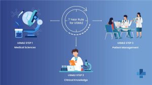 What is the 7 Year Rule for USMLE?